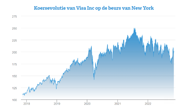 Koers aandeel visa