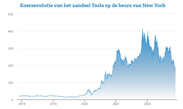 Beurskoers tesla