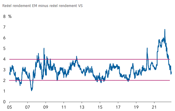 Rendementen valuta