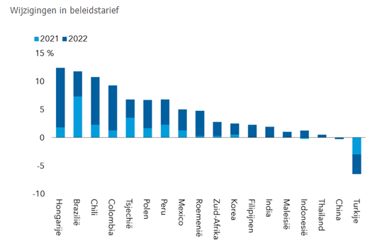 Renteverhogingen wereldwijd