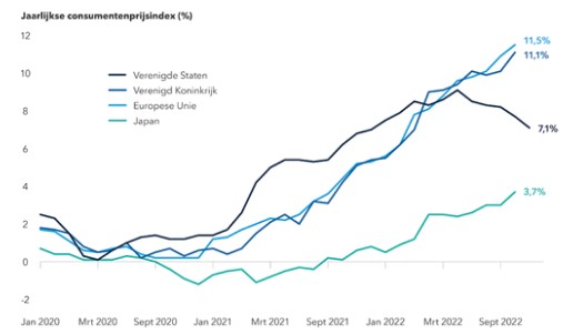 Inflatie ontwikkelingen