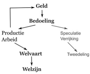 Beleggen economie
