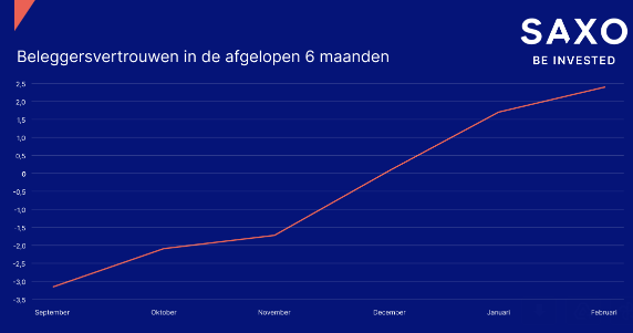 Vertrouwen beleggers