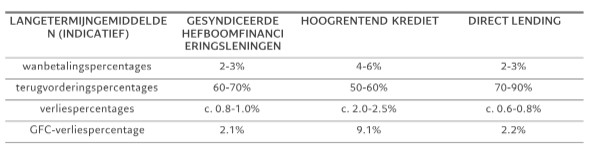 Rendementen direct lending
