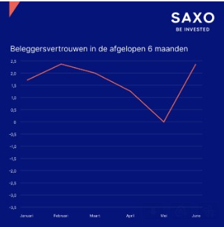 Beleggen aandelen