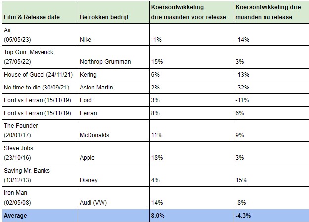 Films grote bedrijven