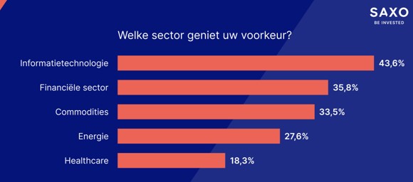 Sectoren aandelen