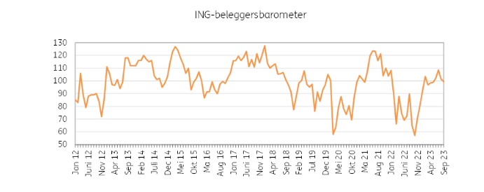 Ing beleggen