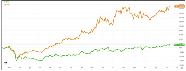 Beurskoersen shell cheniere energy
