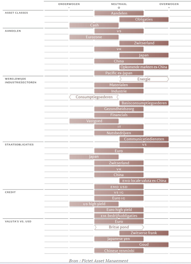 Asset allocatie pictet