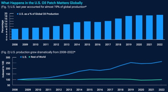Oliemarkt productie en koersen