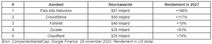 Beurswaarden cybersecuritybedrijven amerika