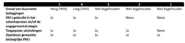 Esg klassificatiesysteem