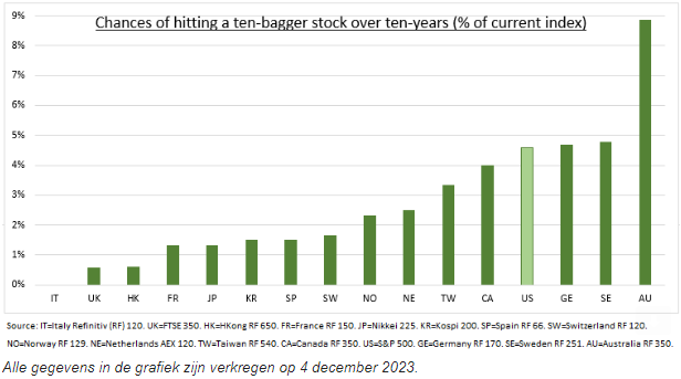 10 baggers aandelen