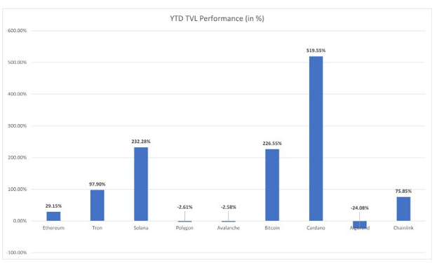 Total value locked crypto