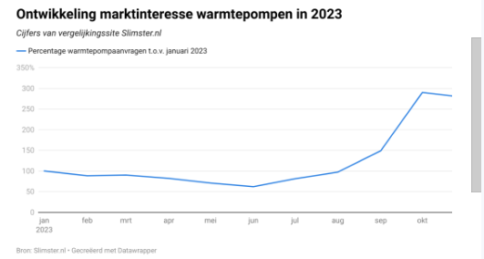 Warmtepompen