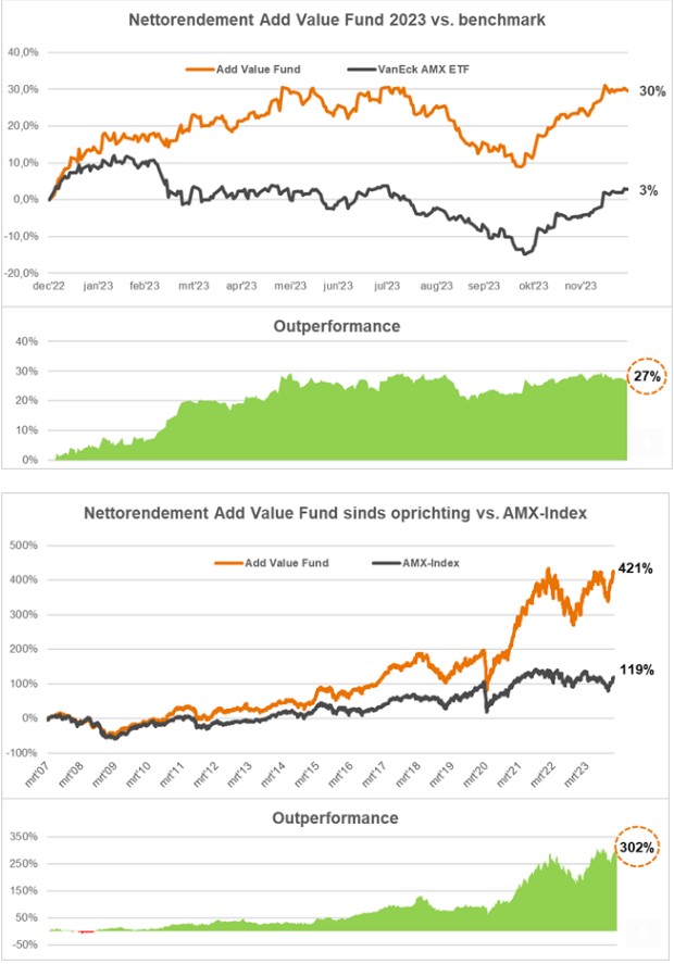 Add value fund rendementen