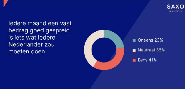 Periodiek beleggen