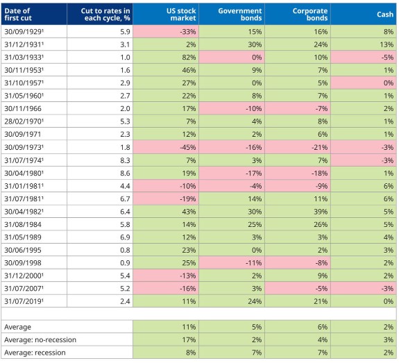 Aandelen renteverlagingen