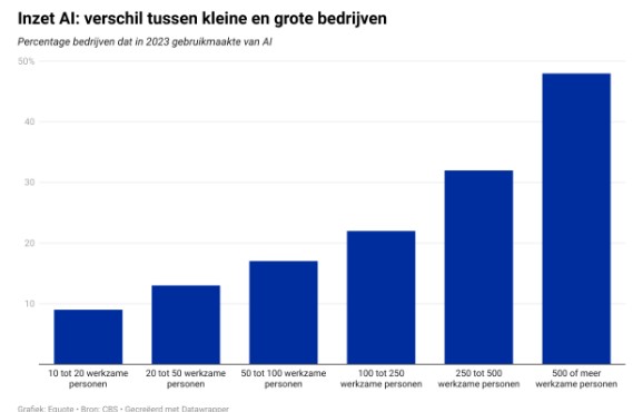 Ai grote en kleine bedrijven