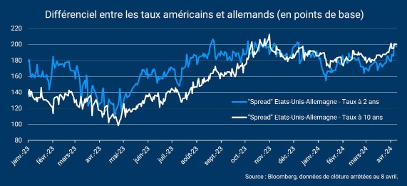 Amerikaanse rente