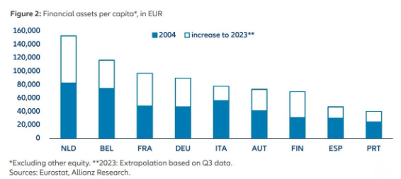 Vermogen per capita