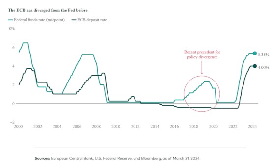 Ecb fed rates