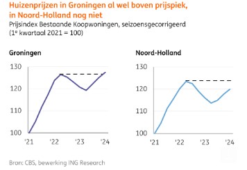 Huizenprijzen groningen
