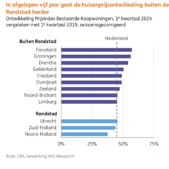Huizenprijzen randstad