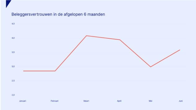 Aandelen beleggen
