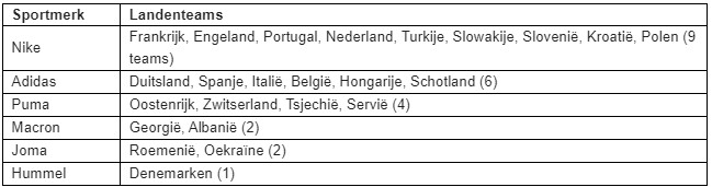 Kledingsponsors ek voetbal