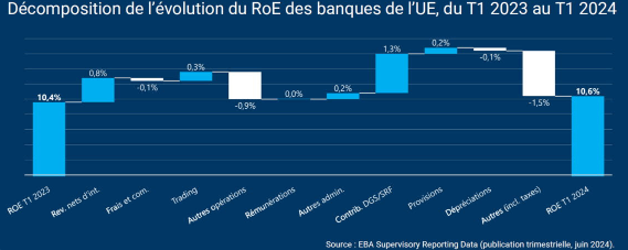 Roe des banques