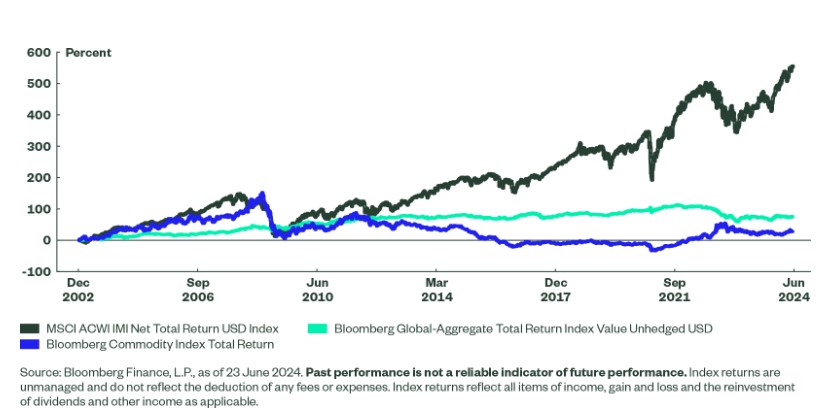 Rendementen indices msci