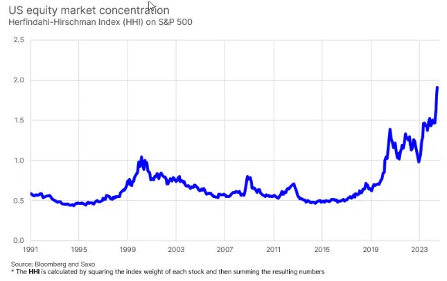 Herfindahl hirschman index aandelen s p500