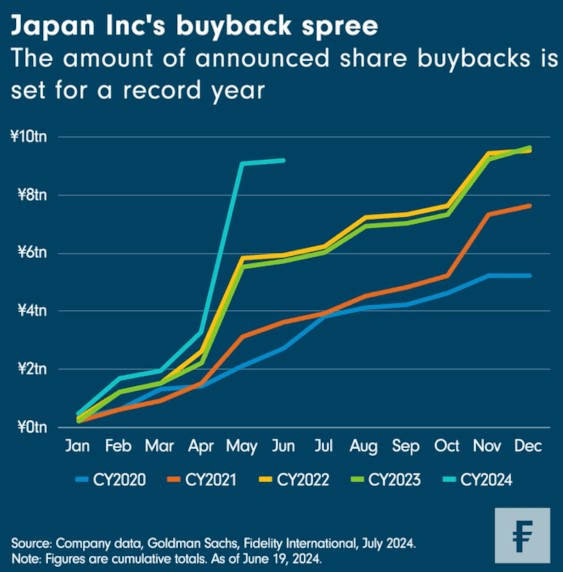 Japan buyback spree