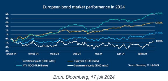 Europes obligatiemarkten