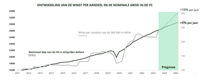 Groei en winst per aandeel