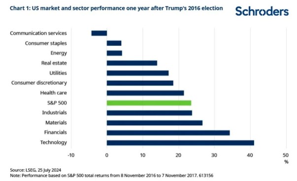 Trump verkiezing aandelensectoren