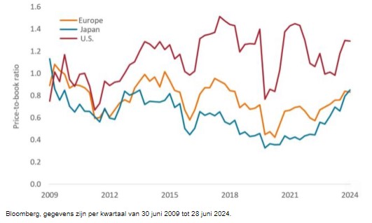 Europese en japanse bankaandelen