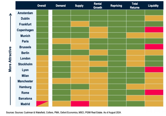 Europese steden vastgoed
