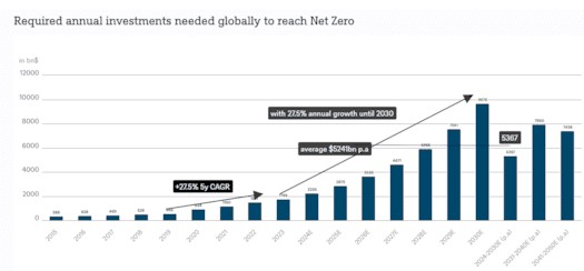 Net zero esg