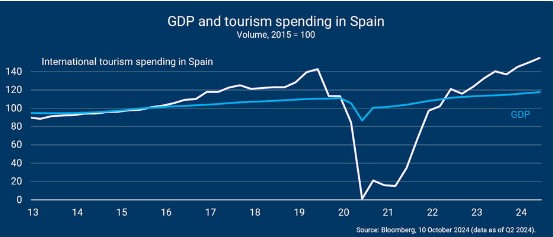 Spanje economie