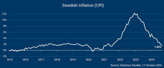 Zweden inflatie
