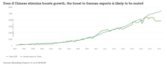 Export duitsland economie