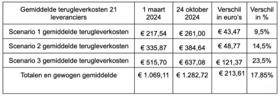 Terugleverkosten zonneenergie zonnepanelen