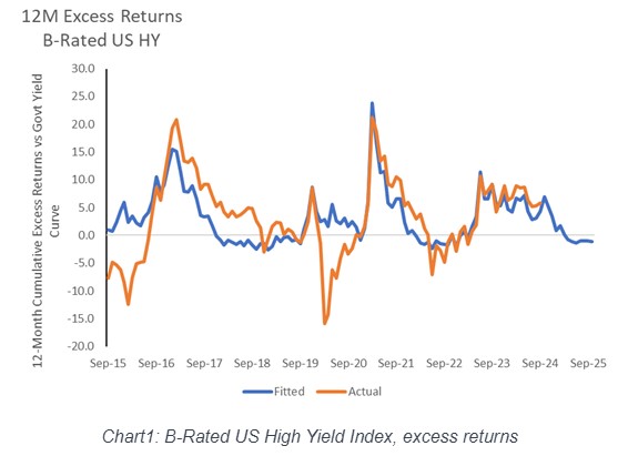 Us high yield index