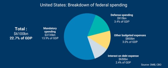 Us federal spending