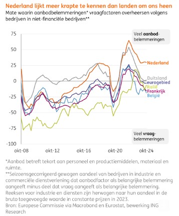 Economie nederland