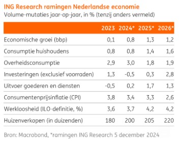 Nederlandse economie