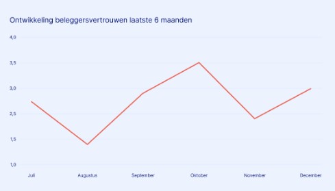 Vertrouwen beleggers